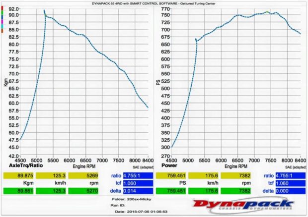 dyno sheet for turbo 2.0 L 4G63 inline-four